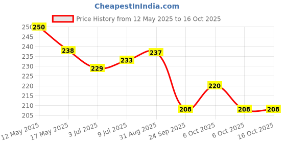 amazon.in bentodent toothpaste Bentodent Bamboo Toothbrush Charcoal Soft & Bamboo Fiber Ultra Soft Bristles Round Bottom Teeth Whitening (Pack of 2) bentodent toothpaste Price History Graph from 12 May 2025 to 16 Oct 2025