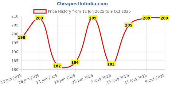 amazon.in bentodent toothpaste Bentodent Bamboo toothbrushes (4) bentodent toothpaste Price History Graph from 12 Jun 2025 to 8 Oct 2025