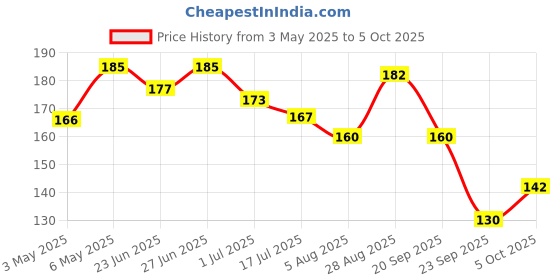 amazon.in Bentodent Toothpaste - Activated Charcoal oral care Toothpaste And Bamboo Tongue Cleaner,Pack of 100 gm Price History Graph from 3 May 2025 to 5 Oct 2025