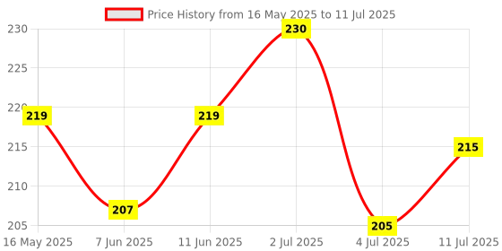 amazon.in Bentodent Toothpaste - Activated Charcoal Toothpaste With A Soft (Bio Black/or Bio White) Biodegradable Toothbrush bentodent toothpaste Price History Graph from 16 May 2025 to 11 Jul 2025