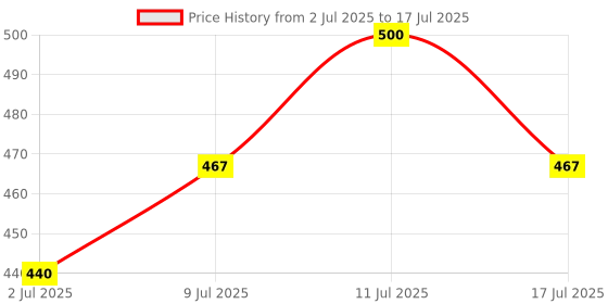 amazon.in Bentodent toothpaste - Bamboo Toothbrush | Round Bottom Bamboo toothbrush | Bamboo Fiber bristles | Ultra Soft (Pack of 4 Adult Bamboo toothbrush) Price History Graph from 2 Jul 2025 to 17 Jul 2025