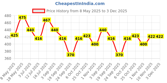 amazon.in Bentodent toothpaste - Bamboo Toothbrush | Round Bottom Bamboo toothbrush | Bamboo Fiber bristles | Ultra Soft (Pack of 4 bamboo toothbrush for kids) Price History Graph from 8 May 2025 to 2 Dec 2025