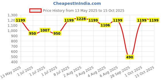 amazon.in bentodent toothpaste BENTODENT Advanced Sonic Electric Toothbrush | 3 Modes, Ultra-Soft Bristles, 2-Min Timer, QuadPacer | Dentist-Designed for Kids, Adults | Ideal Gift, Whitening Cleaning - Pack of 1 (Black) bentodent toothpaste Price History Graph from 13 May 2025 to 15 Oct 2025