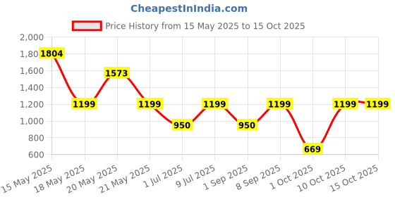 amazon.in bentodent toothpaste BENTODENT Advanced Sonic Electric Toothbrush | 3 Modes, Ultra-Soft Bristles, 2-Min Timer, QuadPacer | Dentist-Designed for Kids, Adults | Ideal Gift, Whitening Cleaning - Pack of 1 (White) bentodent toothpaste Price History Graph from 15 May 2025 to 15 Oct 2025