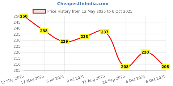 amazon.in bentodent toothpaste Bentodent Bamboo Toothbrush Charcoal Soft & Bamboo Fiber Ultra Soft Bristles Round Bottom Teeth Whitening (Pack of 2) bentodent toothpaste Price History Graph from 12 May 2025 to 6 Oct 2025