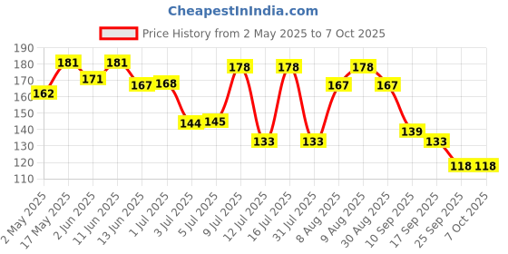 amazon.in Bentodent Toothpaste - Desensitizer Natural Sensitivity Relief Toothpaste with Clove And Mint - 100 Gm bentodent toothpaste Price History Graph from 2 May 2025 to 7 Oct 2025