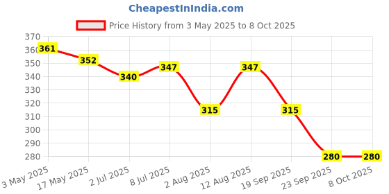 amazon.in Bentodent Toothpaste - Desensitizer Natural Sensitivity Relief Toothpaste with Clove And Mint Freshness - 100 gm each Price History Graph from 3 May 2025 to 7 Oct 2025