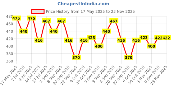 amazon.in Bentodent toothpaste - Teeth Whitening Products | Charcoal Bamboo Toothbrush | Round Bottom Bamboo toothbrush | Soft (Pack of 4 Adult Teeth Whitening Bamboo toothbrush) Price History Graph from 17 May 2025 to 22 Nov 2025