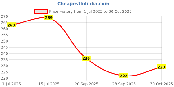 amazon.in BENTODENT TOOTHPASTE-Teeth Whitening Products|Activated Charcoal Teeth Whitening Toothpaste with A Biodegradable Clean x 3 Dental Floss (30Qty)|Enamel Safe Teeth Whitening Products for Adults & Kids Price History Graph from 1 Jul 2025 to 30 Oct 2025