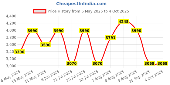 amazon.in benyar Automatic Mechanical Skeleton Leather Strap Men's Watch benyar Price History Graph from 6 May 2025 to 4 Oct 2025