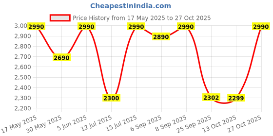amazon.in by benyar BENYAR Stylish Mens Watch Chronograph Quartz Movement Business Sport Design 3ATM Waterproof Elegant Gift for Men by benyar Price History Graph from 17 May 2025 to 27 Oct 2025