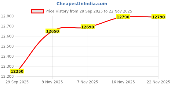 amazon.in Benz Sports Folding Cycle for Youth | 26inch Folding Cycle with 24 Gears | Premium Paint Finish & Smooth Suspension | 26" Magnesium Alloy Wheels | Hartex Tires | Double Disc Brakes Price History Graph from 29 Sep 2025 to 22 Nov 2025