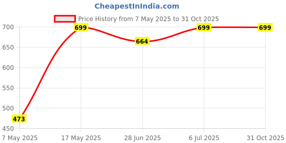 amazon.in Benzos Women's Body Fitted Gym Running Sports Track Suit | Regular Casual Fit | Track Suit for Girls & Women | Fabric - Polyester Blend benzos Price History Graph from 7 May 2025 to 31 Oct 2025