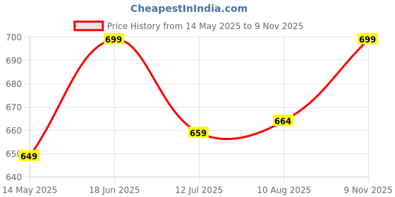 amazon.in Benzos Women's Body Fitted Gym Running Sports Track Suit | Regular Casual Fit | Track Suit for Girls & Women | Fabric - Polyester Blend benzos Price History Graph from 14 May 2025 to 9 Nov 2025
