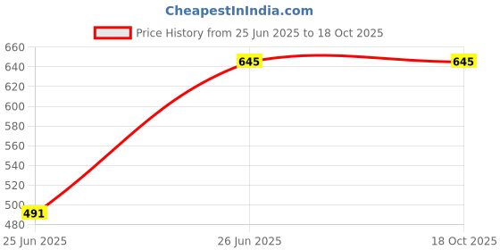 amazon.in Beoals Articulated Dragon Skeleton Model Toy, Decorative Display Piece, White Price History Graph from 25 Jun 2025 to 18 Oct 2025