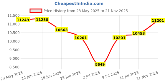 amazon.in Beokay Dehumidifier 1800ML 61OZ Larger Capacity Rapid Dehumidification Adjustable 10 Color Lights 5 Timers 3 Setting Modes Memory Function Auto Shut Off Protection Low Noise For Small Space and Home Price History Graph from 23 May 2025 to 21 Nov 2025