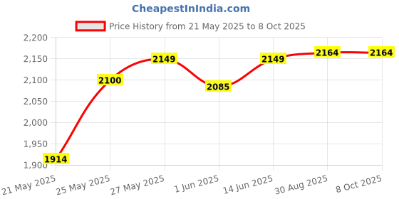 amazon.in Beoncall Mixed Needles 50Pcs - Round Liner 1205RL Traditional Machine Needles Long Bar Needles Price History Graph from 21 May 2025 to 8 Oct 2025