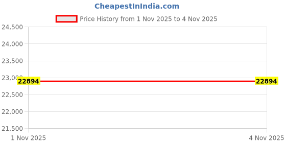 amazon.in BEONEGLOBAL ClearScan S5 Film Scanner High-Resolution Film&Slide Scanner with 5” LCD – Convert 135, 126, 110 Super8 Negatives and Slides to 24MP Digital JPEG Photos Quickly Price History Graph from 1 Nov 2025 to 2 Nov 2025