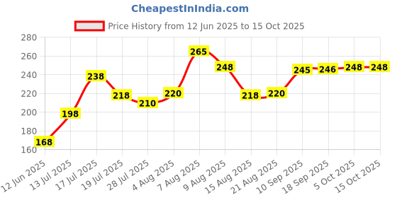 amazon.in generic Beons Organic Bhimseni Camphor/Pacha Karpooram Original/Karpoor/For Pooja/Use For Coamphor Diffuser Electric /100 Gm Jar, Solid generic Price History Graph from 12 Jun 2025 to 15 Oct 2025
