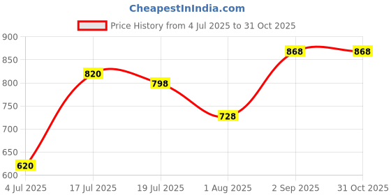 amazon.in generic Beons Organic Bhimseni Camphor/Pachakarpooram Original For Pooja Bhimseni Kapoor For Arti/Use For Camphor Diffuser Electric 500 GM Jar generic Price History Graph from 4 Jul 2025 to 30 Oct 2025