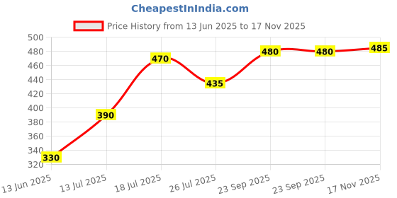 amazon.in generic Beons Organic Pacha Karpooram/Kapoor Slab/Bhimseni Solid Camphor/for Puja/Aromatherapy & Air Freshener/Camphor Diffuser Electric/Aroma Fragrance/Pooja Supplies 200GM generic Price History Graph from 13 Jun 2025 to 17 Nov 2025