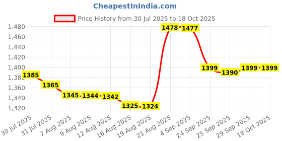 amazon.in Bepanthen Protective Baby Ointment 100g Price History Graph from 30 Jul 2025 to 18 Oct 2025