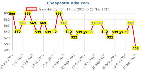 amazon.in Bepanthen Sensi Control Daily Moisturizing Cream, Worlds No.1 Skincare Brand, For Dry & Sensitive Skin, 100 gm Price History Graph from 17 Jun 2025 to 21 Nov 2025