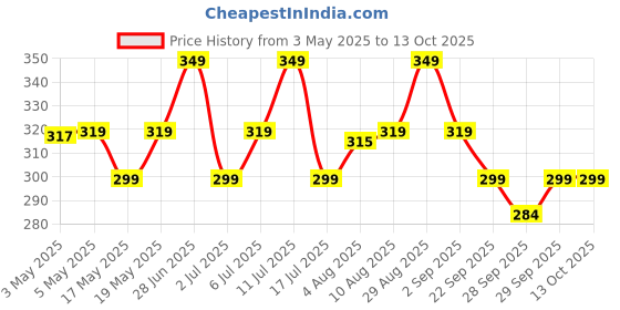amazon.in Bepanthen SensiControl Daily Gentle Body Wash, Worlds No. 1 Skincare Brand, For Dry & Sensitive Skin, 100ml Price History Graph from 3 May 2025 to 13 Oct 2025