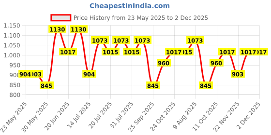 amazon.in Beplain Greenful pH-Balanced Cleansing Foam 80ml | Gentle Scent-free Natural Cleanser | Face Wash for Acne prone, dry, oily skin beplain Price History Graph from 23 May 2025 to 1 Dec 2025