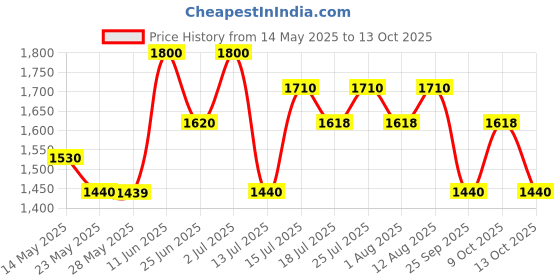 amazon.in beplain MUNG BEAN pH-BALANCED CLEANSING FOAM 160ml beplain Price History Graph from 14 May 2025 to 13 Oct 2025