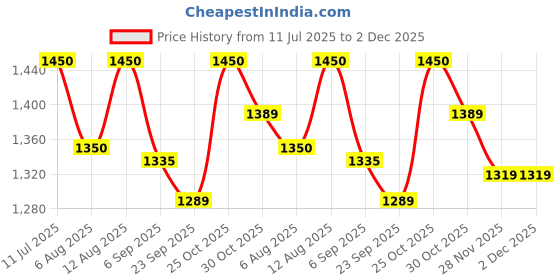 amazon.in be.positive.center Adult Be Positive Daily Guidance Cards Are Universe Guidance Message Cards Of Angel Guidance For Day 78 Cards Rider Waite Theme Guidance,Multicolor Price History Graph from 11 Jul 2025 to 1 Dec 2025