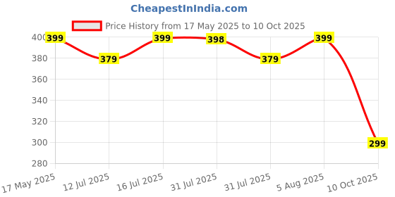 amazon.in Bepure 18 in 1 Water Testing Kit with TDS, pH, hardness, Chlorine and 14 more parameter testing | Instant Water Quality Result bepure Price History Graph from 17 May 2025 to 10 Oct 2025
