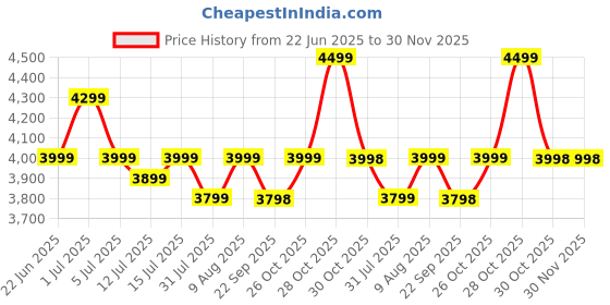 amazon.in Bepure Brisco 12L Air Cooler | Air Delivery upto 1500 M3/H | Low Noise Operation | Low Power Consumption | 3 Side Honeycomb Cooling Pad Price History Graph from 22 Jun 2025 to 30 Nov 2025
