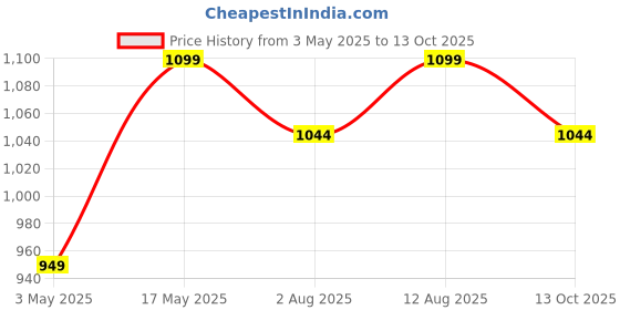 amazon.in Bepure Salt Tablets for Water Softener 20Kg Pellets | High Purity Salt | Ideal for Water Softeners and Dishwasher Price History Graph from 3 May 2025 to 13 Oct 2025