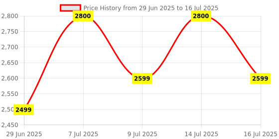 amazon.in Bequest DSO152 Oscilloscope -2.8" TFT Handheld Digital Oscilloscope Kit Portable Automotive Oscilloscope,2.5MS/s High Sampling Rate,Trigger Function Auto/Nomal/Single powerful power reserve. Price History Graph from 29 Jun 2025 to 16 Jul 2025