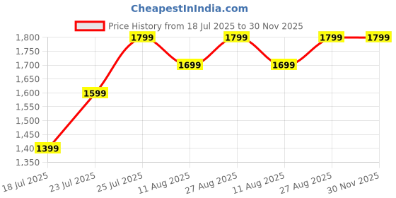 amazon.in Bequest Panel Sound Pickleball Paddles Set of 2, USAPA Approved Fiberglass Pickleball Rackets Set Lightweight with 4 Outdoor Pickleballs & 1 Carrying Case (Outdoor Lightning) Price History Graph from 18 Jul 2025 to 30 Nov 2025