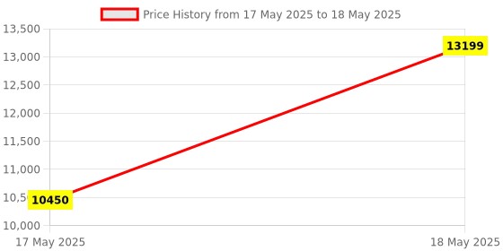 amazon.in bequest: quest for more Bequest Portable Gas Detector, Gas Clip 4 Gas Monitor Meter Tester Analyzer, Rechargeable LCD Display Sound Light Shock Air Quality Tester, 2 Year Detector,Easy Carry.. bequest: quest for more Price History Graph from 17 May 2025 to 18 May 2025