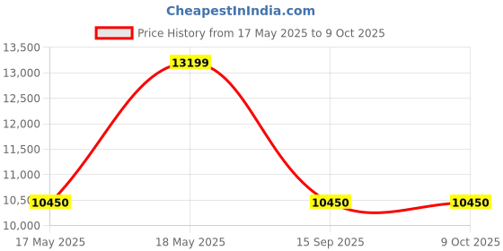 amazon.in bequest: quest for more Bequest Portable Gas Detector, Gas Clip 4 Gas Monitor Meter Tester Analyzer, Rechargeable LCD Display Sound Light Shock Air Quality Tester, 2 Year Detector,Easy Carry.. bequest: quest for more Price History Graph from 17 May 2025 to 8 Oct 2025
