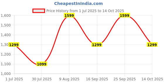amazon.in bequest: quest for more Bequest Rechargeable Flashlights 250000 Lumens, Super Bright Led Flashlight High Lumens with USB Cable, 5 Modes Waterproof Flashlight Powerful Flash Light for Camping Hiking bequest: quest for more Price History Graph from 1 Jul 2025 to 14 Oct 2025