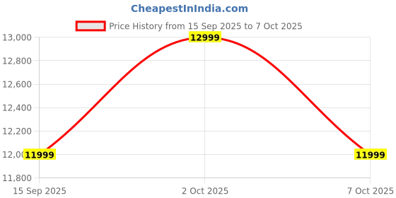 amazon.in bequest: quest for more Bequest W5 Window Cleaning Robot, Dual Direction Auto-Spray Smart Window Cleaner with Triple Safety System, Smart Navigation, Remote Control, for All Smooth Surfaces, with 10 Rags, Black. bequest: quest for more Price History Graph from 15 Sep 2025 to 7 Oct 2025