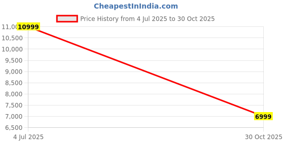 amazon.in BeQuest: Quest For More Formaldehyde, HCHO PM2.5, CO2, TVOC, temperature, and humidity are all detected by the indoor air quality meter. Price History Graph from 4 Jul 2025 to 30 Oct 2025