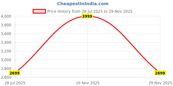 amazon.in bequest: quest for more Polished Fingerprint Padlock, Bluetooth Lock, APP, IP65 Waterproof, Smart Padlock with Keyless Biometric Suitable for Gym, Sports, Bike, School, Cabinet, Garage and Storage bequest: quest for more Price History Graph from 28 Jul 2025 to 29 Nov 2025