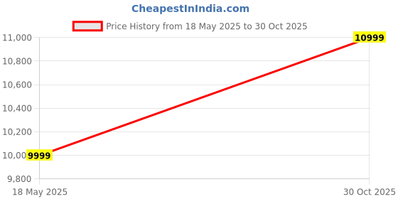 amazon.in BeQuest: Quest For More Portable CO2 Detector with Bluetooth, Smart Indoor Air Quality Monitor, 4 Years Battery Life, Electronic Ink Display, and Capable of Detecting CO2 Price History Graph from 18 May 2025 to 30 Oct 2025