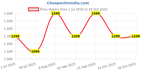 amazon.in bequest: quest for more Bequest Rechargeable Flashlights 250000 Lumens, Super Bright Led Flashlight High Lumens with USB Cable, 5 Modes Waterproof Flashlight Powerful Flash Light for Camping Hiking bequest: quest for more Price History Graph from 1 Jul 2025 to 19 Oct 2025