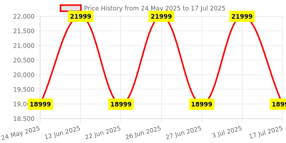 amazon.in Bequest Thermal Camera for Android, TOPDON TC001 256x192 IR High Resolution, Thermal Imaging Camera, Thermal Imager - Optimized Temperature Accuracy, Works for Smartphones and Tablets & PC. (Grey) Price History Graph from 24 May 2025 to 17 Jul 2025
