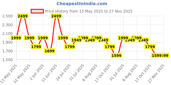 amazon.in bequest: quest for more Bequest Vinsguir Pickleball Paddle - 2 Premium Graphite Rackets Honeycomb Composite Core with Cushion Comfort Grip & 4 Balls & Racquet Bag (Hand Drawn Doodles + 3 Outdoor Balls +1 Indoor Ball+ Bag) bequest: quest for more Price History Graph from 13 May 2025 to 26 Nov 2025