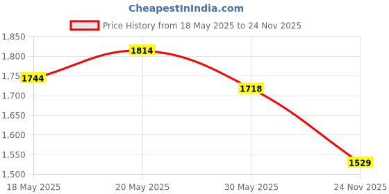 amazon.in Bequilter Bobbin Case #Q6A0764000 Compatible with Singer 4411 Heavy Duty, 4423 (Heavy Duty), 4432, 44S, 4452 Heavy Duty, 5511, 5523, 5532 Heavy Duty, 5554, 9100, ET-1 (Perfect Finish), HD6380M (1) Price History Graph from 18 May 2025 to 24 Nov 2025