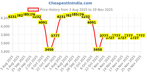 amazon.in beralst Women's 2 Piece Set, Linen Button Down Shirt + Wide Leg Pants Tracksuit beralst Price History Graph from 3 Aug 2025 to 29 Nov 2025