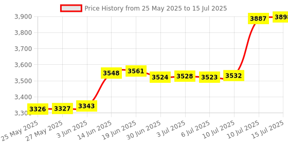amazon.in BERAM Microwave Popcorn Maker, Family Size Popcorn Popper with Temperature Safe Glass, 3 in 1 Lid, Measures Kernels and Melts Butter, House Party, Movie Nights and Daily Use Price History Graph from 25 May 2025 to 15 Jul 2025