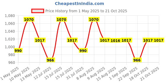 amazon.in origins nutra Berberine | 99% Pure Extract for Metabolism, PCOD & Maintaining Hormonal Balance| GMP Certified, 28 Veg Capsules for Men & Women origins nutra Price History Graph from 1 May 2025 to 18 Oct 2025